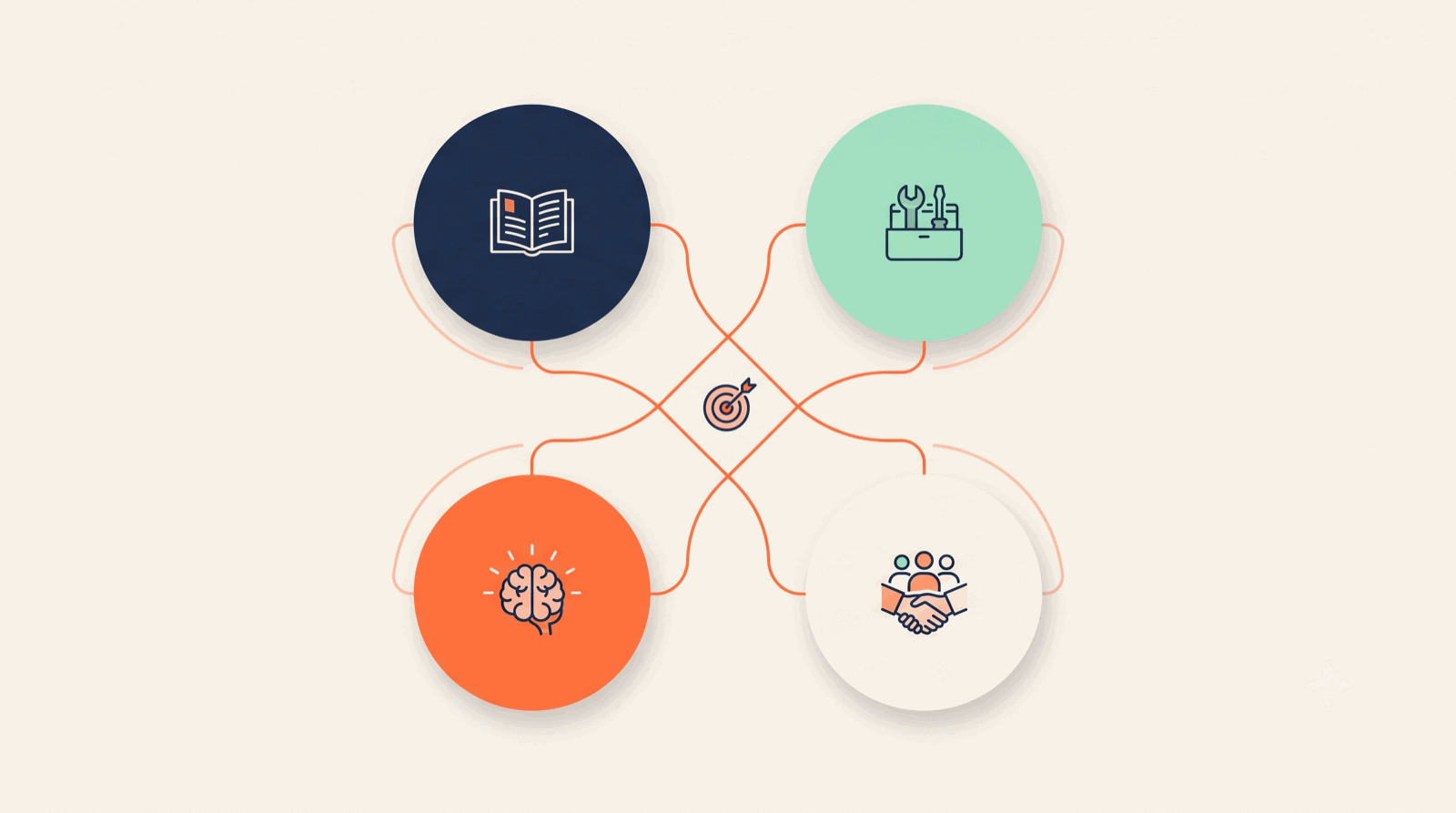 A competency based assessment framework — knowledge, skills, abilities, and behaviours mapped to role outcomes